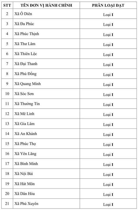 danh sach phan loai  xa phuong thanh pho ha noi theo quyet dinh