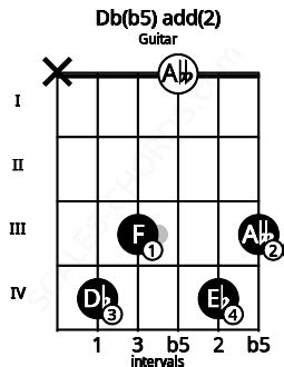 Db B5 Add 2 Guitar Chord Scales Chords