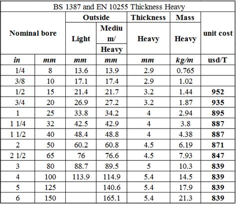 Gi Pipe Size Chart In Mm And Inches