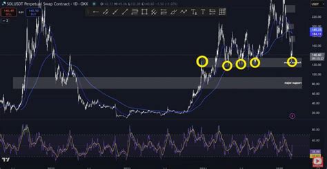 Solana SOL Price Prediction Key Technical Analysis And Future