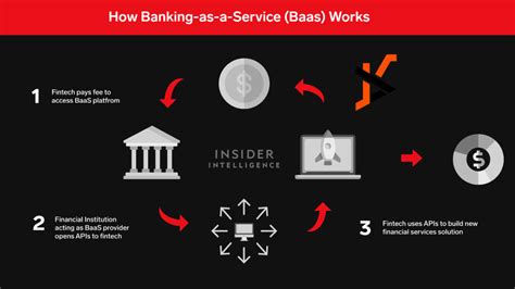 How Banking As A Service BaaS Accelerates The Growth Of Fintech