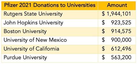 Pfizer S Charitable Donations Align Perfectly With Influencing