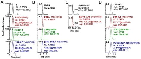 Validation Of Highly Sensitive Simultaneous Targeted And Untargeted