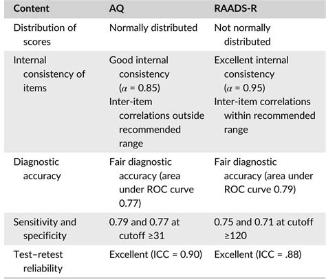 Abbreviations Aq Autism Spectrum Quotient Icc