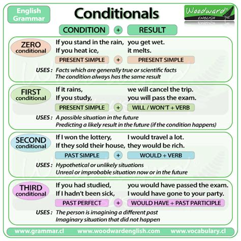 INGLÉS CONDITIONALS MODALS