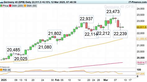 Ftse Trades In Six Week Lows Sp In Six Month Lows While Dax