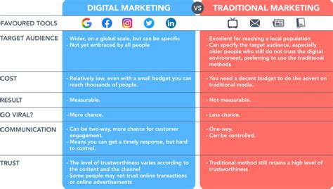 The Difference Between Traditional And E Serwer Home Pl