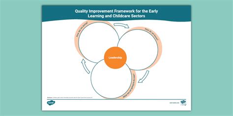 Quality Improvement Framework Leadership Self Evaluation