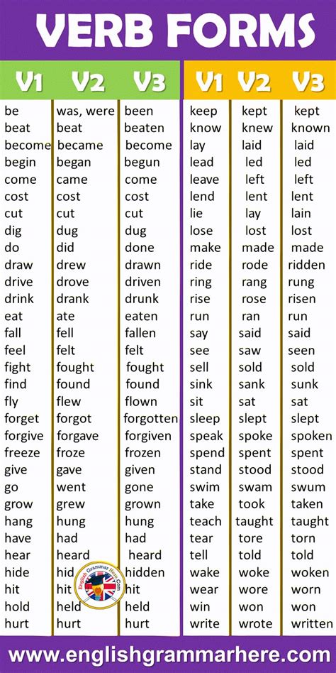 Regular And Irregular Verbs V V V List In English V V V Be