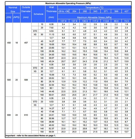 Psi Rating For Sch Galvanized Pipe