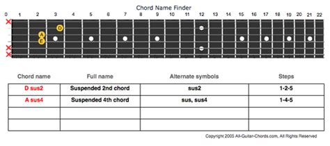 Guitar Chord Finder Online Guitar Chords Chord Finder Tool Ultimate Scales