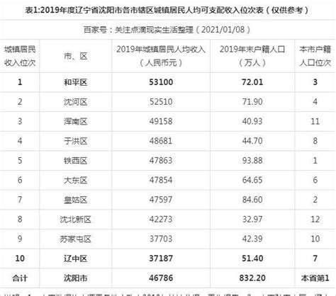 2019年辽宁省沈阳市各市辖区城镇居民人均收入排名：和平区第一和平区城镇居民人均收入新浪新闻