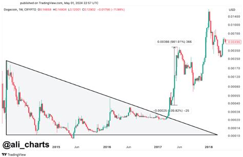 Opportunity? DOGE set for imminent bull run