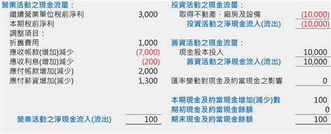 財務報表分析範例：從現金流量表瞭解1家公司