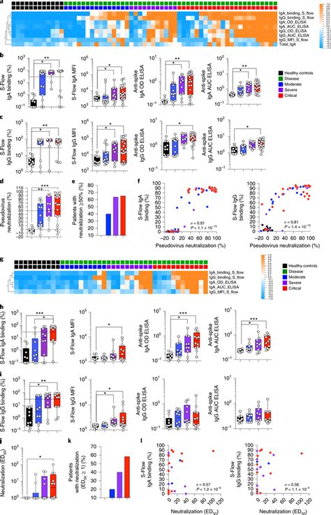 Systemic And Mucosal Antibody Responses In Patients With Covid Ai