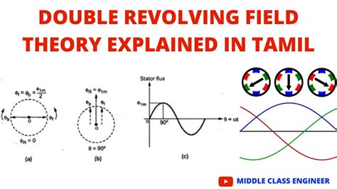 Double Revolving Field Theory Single Phase Induction Motor