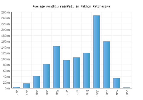 Nakhon Ratchasima Weather averages & monthly Temperatures | Thailand | Weather-2-Visit