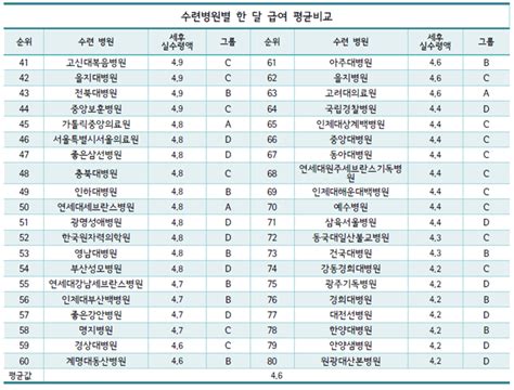 2019년 전국 전공의 평균 급여 3709만원 각박하네요 클리앙