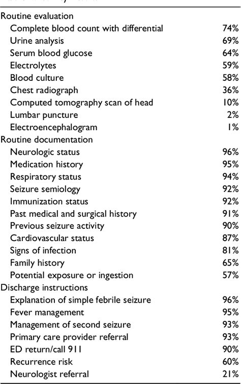 Table 1 From Emergency Department Evaluation And Management Of Children