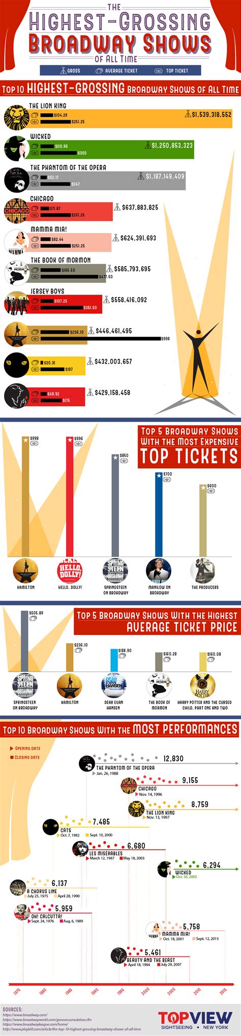 The Highest Grossing Broadway Shows of All Time [Infographic]