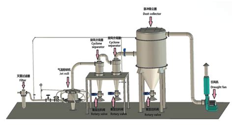 圆盘式气流粉碎系统苏州金远胜智能装备股份有限公司
