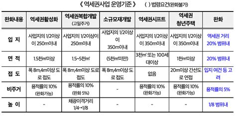 서울시 지구단위계획 수립기준 개정 총정리 요약표