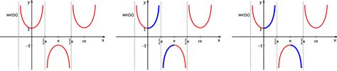 Trigonometric Substitutions