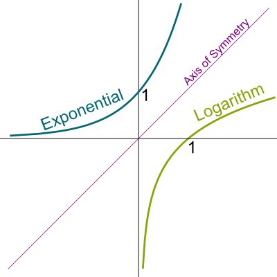 logarithms  age counting scienceall