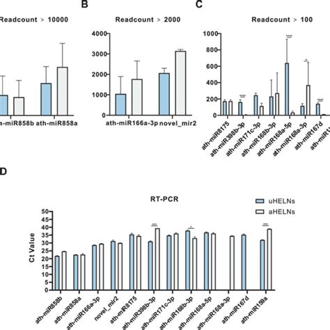 Relative Mirna Expression Levels In Uhelns And Ahelns Identified And Download Scientific