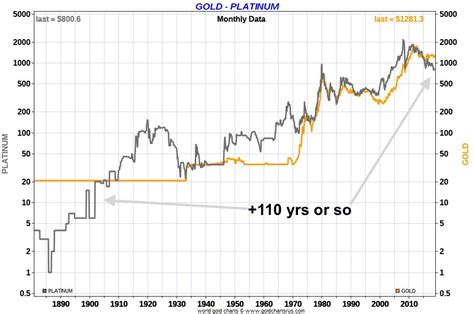 Silver Vs Platinum Price Value Comparisons