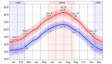 Average Weather For Venice (Venezia), Italy - WeatherSpark