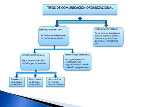 Comunicacion Organizacional Tipos De Comunicacion Organizacion