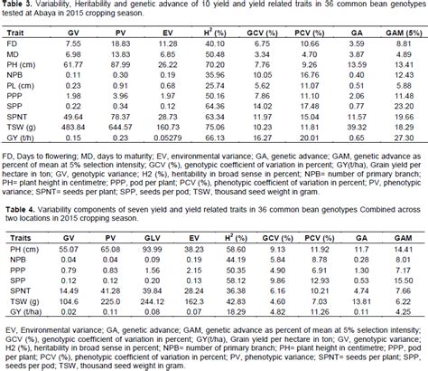 African Journal Of Biotechnology Genetic Variability Heritability