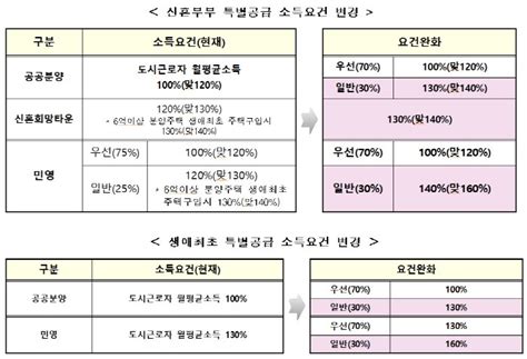 내달 2일부터 연봉 1억656만원 1자녀 신혼부부도 특공 청약 가능 매일경제