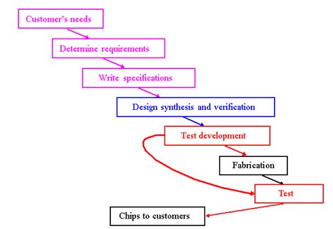 VLSI Design Verification And Test