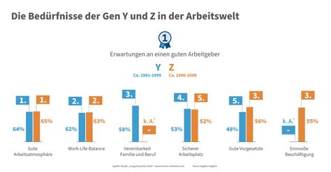 Bed Rfnisse Der Gen Y Und Z In Der Arbeitswelt Ihk Niederbayern