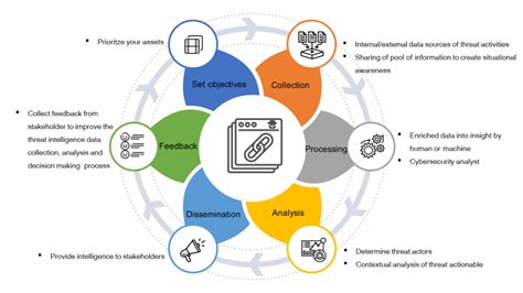 Cyber Threat Intelligence Data One Asia