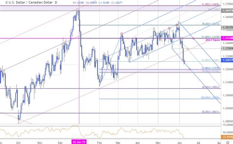 Canadian Dollar Price Outlook Loonie Breakout Tests Usd Cad Support