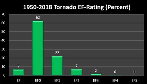 Tornado Graphs