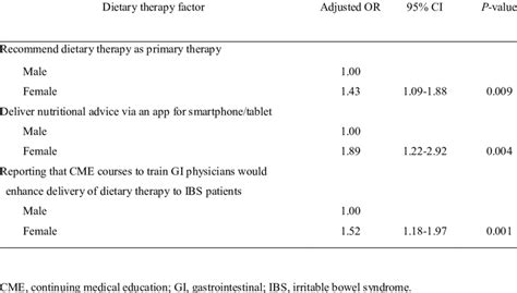 Provider Gender Differences In The Use Of Dietary Therapy For Irritable