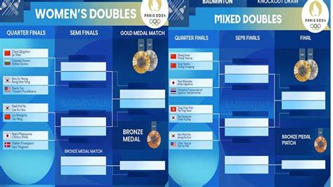 Skema 8 Besar Badminton Olimpiade 2024 Lengkap Hasil Drawing Perempat