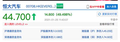 恒大汽车股价暴涨50％ 市值接近4000亿港元手机新浪网