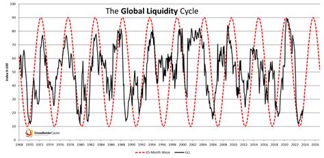 The Global Liquidity Cycle By Michael Howell