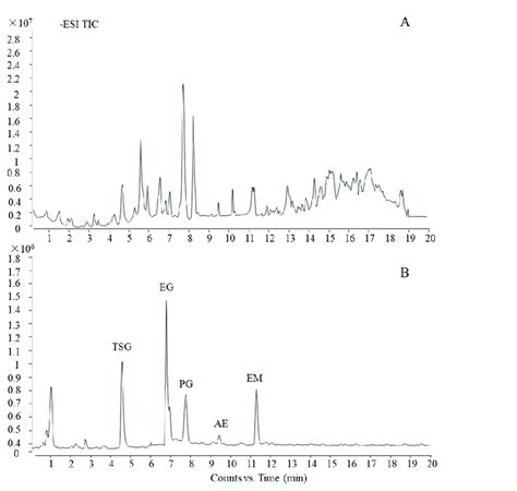 Uhplc Qtof Ms Profile Of Pm A Tic Of Pm And B Tic Of Standard