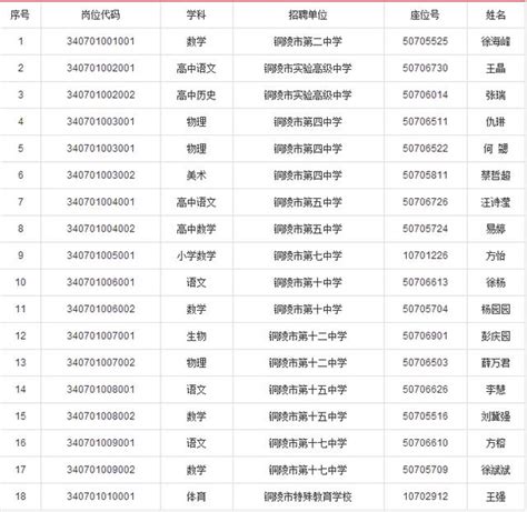 2017銅陵市直學校教師招聘擬聘名單公示 每日頭條