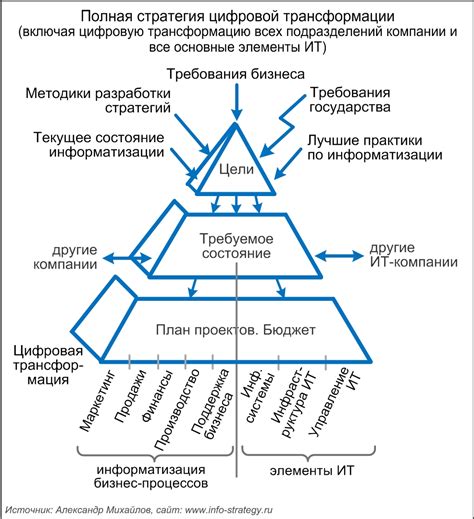 Трансформационные проекты это - 97 фото
