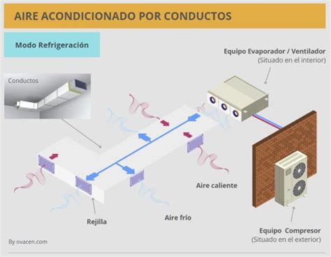 Aire Acondicionado Conductos Guía detallada Es mejor