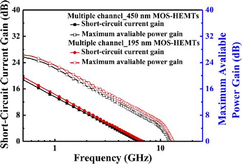 Short Circuit Current Gain And Maximum Available Power Gain As A