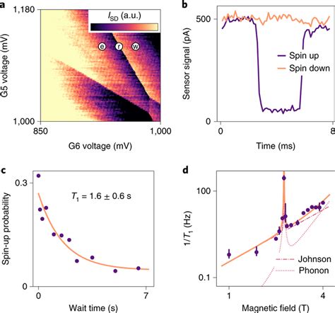 Charge Sensing And Single Shot Spin Readout A Charge Stability Diagram