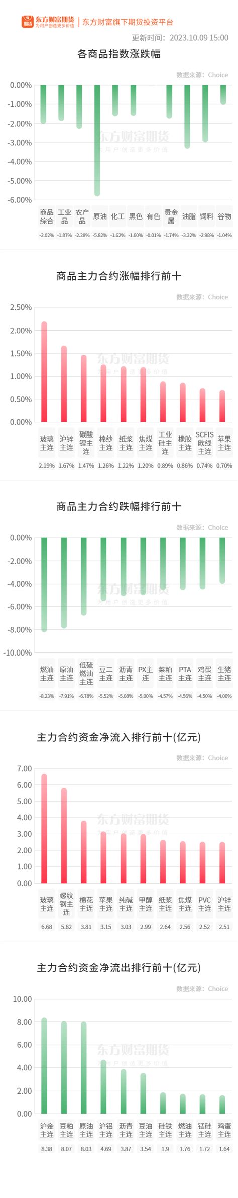 期市收评 商品期货跌多涨少 燃油跌超8 东方财富网